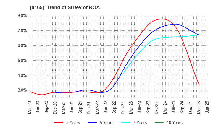 8165 SENSHUKAI CO.,LTD.: Trend of StDev of ROA