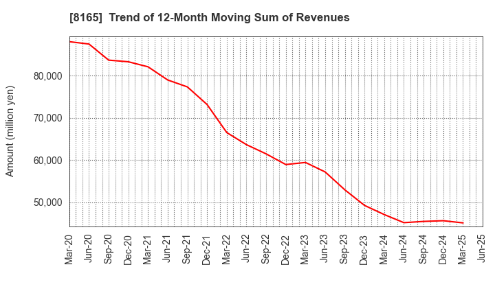 8165 SENSHUKAI CO.,LTD.: Trend of 12-Month Moving Sum of Revenues