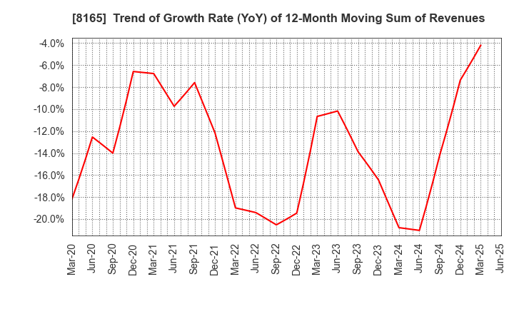 8165 SENSHUKAI CO.,LTD.: Trend of Growth Rate (YoY) of 12-Month Moving Sum of Revenues