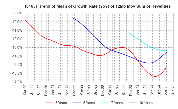 8165 SENSHUKAI CO.,LTD.: Trend of Mean of Growth Rate (YoY) of 12Mo Mov Sum of Revenues