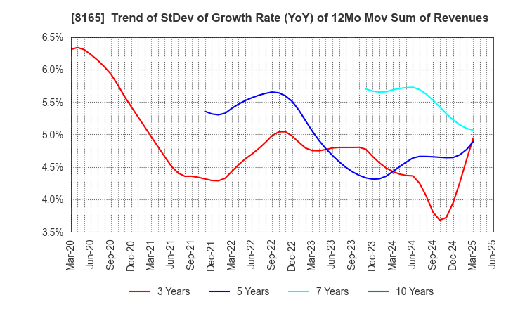 8165 SENSHUKAI CO.,LTD.: Trend of StDev of Growth Rate (YoY) of 12Mo Mov Sum of Revenues