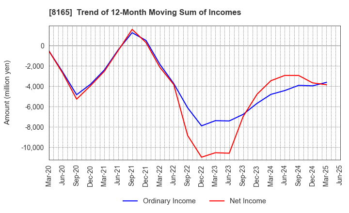 8165 SENSHUKAI CO.,LTD.: Trend of 12-Month Moving Sum of Incomes