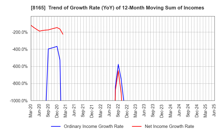 8165 SENSHUKAI CO.,LTD.: Trend of Growth Rate (YoY) of 12-Month Moving Sum of Incomes