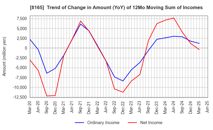 8165 SENSHUKAI CO.,LTD.: Trend of Change in Amount (YoY) of 12Mo Moving Sum of Incomes