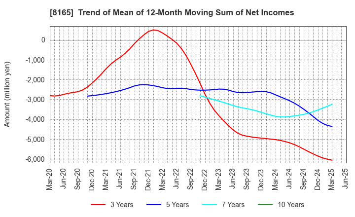 8165 SENSHUKAI CO.,LTD.: Trend of Mean of 12-Month Moving Sum of Net Incomes