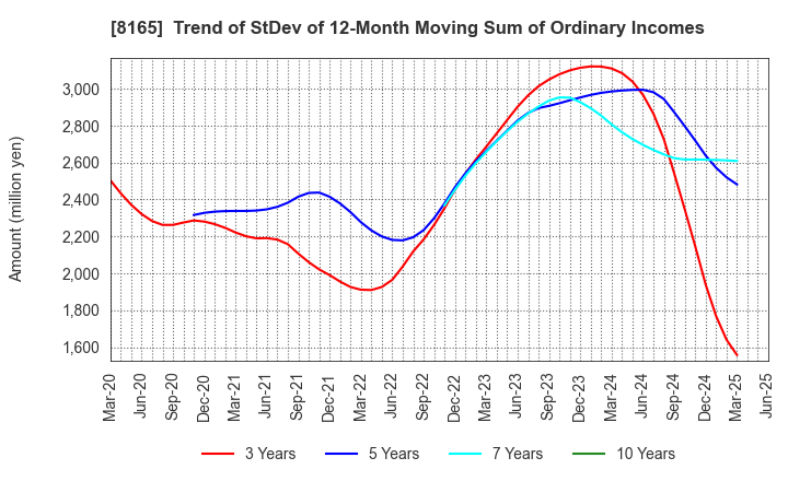 8165 SENSHUKAI CO.,LTD.: Trend of StDev of 12-Month Moving Sum of Ordinary Incomes