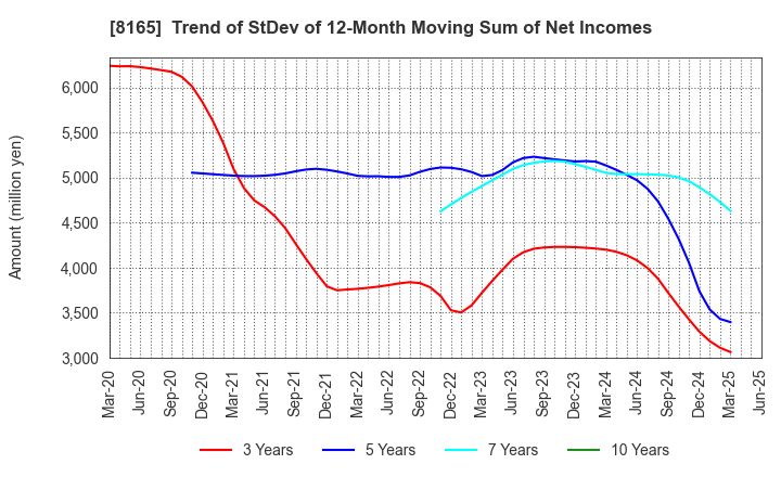8165 SENSHUKAI CO.,LTD.: Trend of StDev of 12-Month Moving Sum of Net Incomes