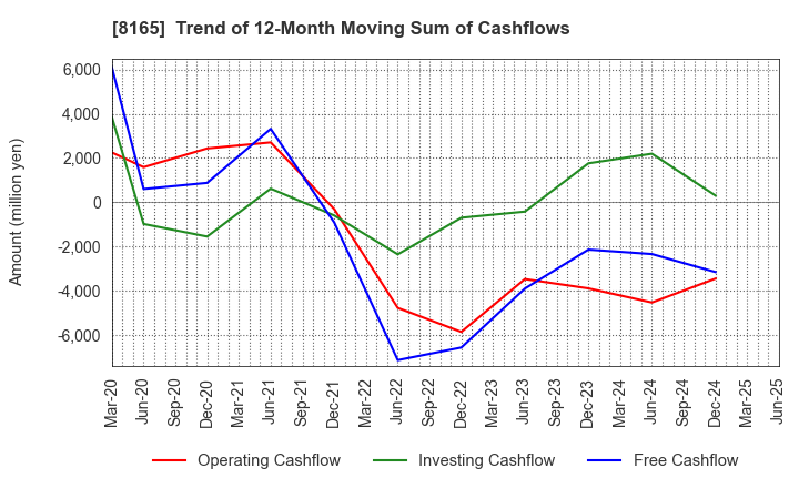 8165 SENSHUKAI CO.,LTD.: Trend of 12-Month Moving Sum of Cashflows