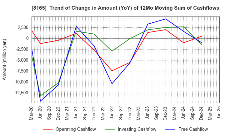8165 SENSHUKAI CO.,LTD.: Trend of Change in Amount (YoY) of 12Mo Moving Sum of Cashflows