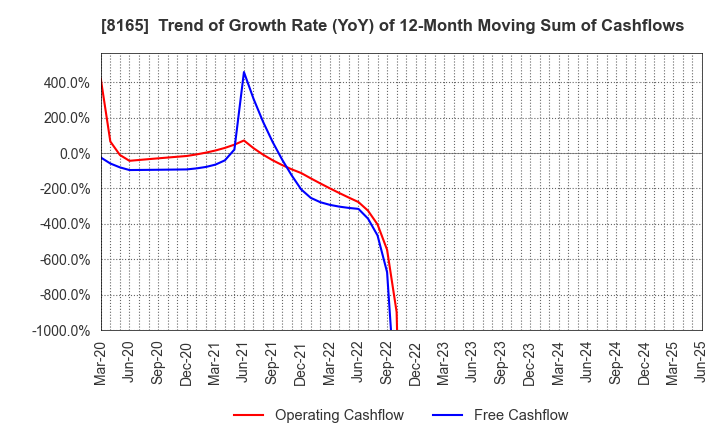 8165 SENSHUKAI CO.,LTD.: Trend of Growth Rate (YoY) of 12-Month Moving Sum of Cashflows
