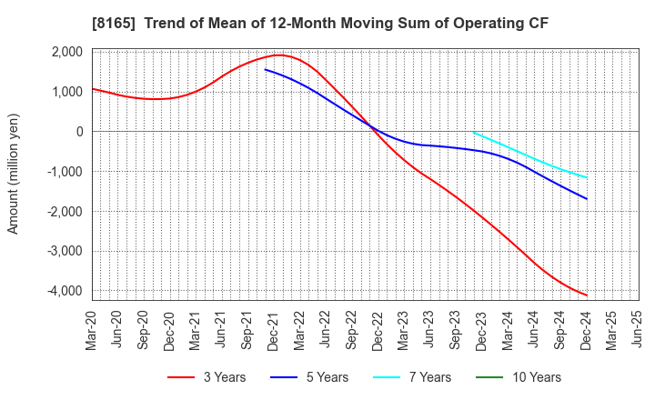 8165 SENSHUKAI CO.,LTD.: Trend of Mean of 12-Month Moving Sum of Operating CF