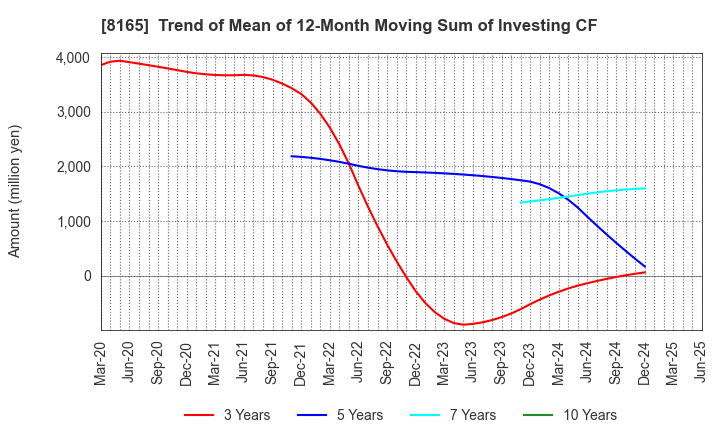8165 SENSHUKAI CO.,LTD.: Trend of Mean of 12-Month Moving Sum of Investing CF