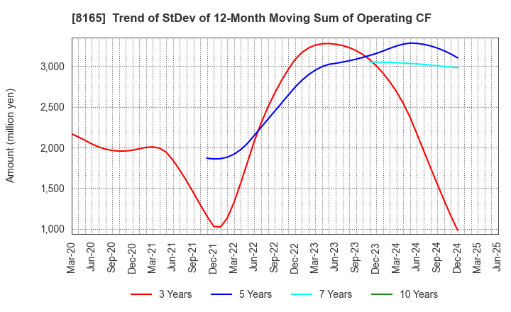 8165 SENSHUKAI CO.,LTD.: Trend of StDev of 12-Month Moving Sum of Operating CF