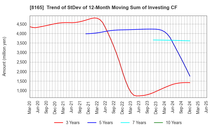 8165 SENSHUKAI CO.,LTD.: Trend of StDev of 12-Month Moving Sum of Investing CF