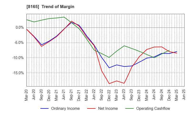 8165 SENSHUKAI CO.,LTD.: Trend of Margin
