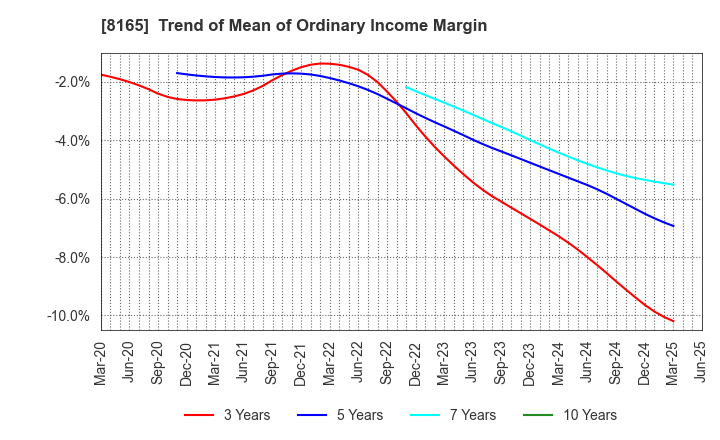 8165 SENSHUKAI CO.,LTD.: Trend of Mean of Ordinary Income Margin