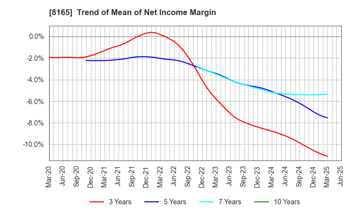 8165 SENSHUKAI CO.,LTD.: Trend of Mean of Net Income Margin