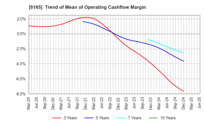 8165 SENSHUKAI CO.,LTD.: Trend of Mean of Operating Cashflow Margin