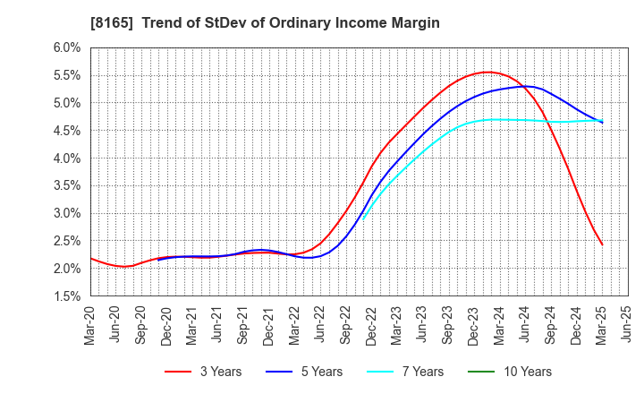 8165 SENSHUKAI CO.,LTD.: Trend of StDev of Ordinary Income Margin