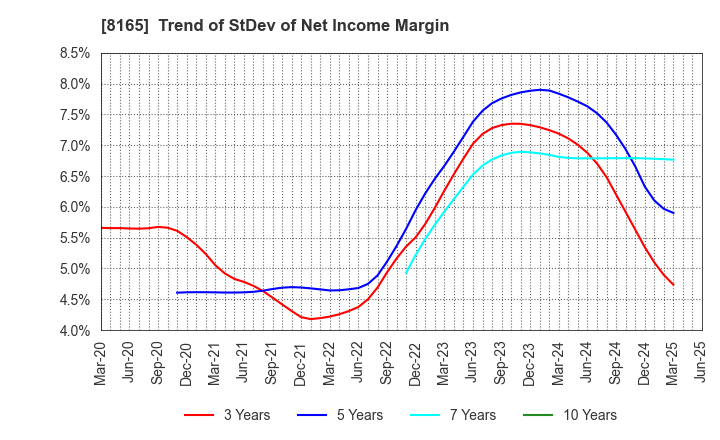 8165 SENSHUKAI CO.,LTD.: Trend of StDev of Net Income Margin