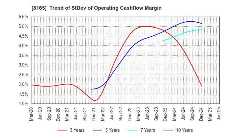 8165 SENSHUKAI CO.,LTD.: Trend of StDev of Operating Cashflow Margin