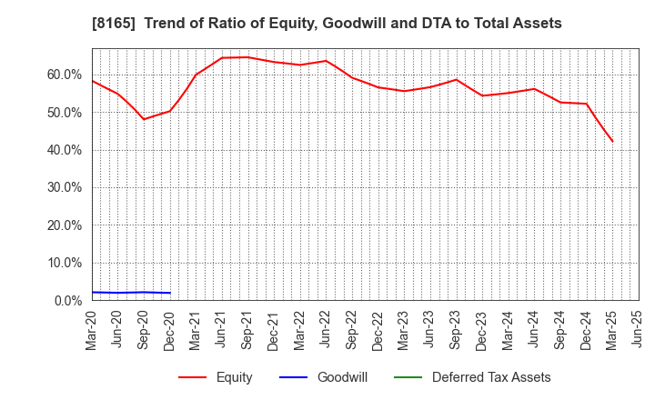 8165 SENSHUKAI CO.,LTD.: Trend of Ratio of Equity, Goodwill and DTA to Total Assets
