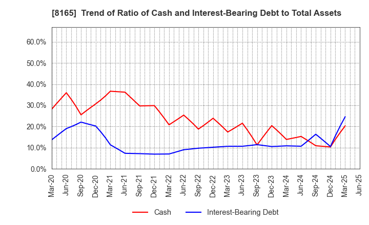 8165 SENSHUKAI CO.,LTD.: Trend of Ratio of Cash and Interest-Bearing Debt to Total Assets