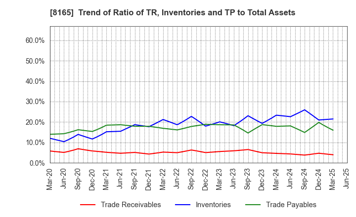 8165 SENSHUKAI CO.,LTD.: Trend of Ratio of TR, Inventories and TP to Total Assets