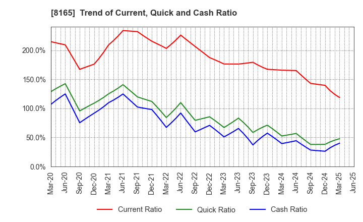8165 SENSHUKAI CO.,LTD.: Trend of Current, Quick and Cash Ratio