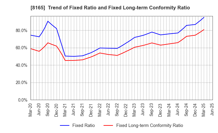 8165 SENSHUKAI CO.,LTD.: Trend of Fixed Ratio and Fixed Long-term Conformity Ratio
