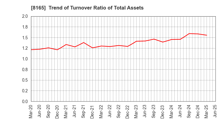 8165 SENSHUKAI CO.,LTD.: Trend of Turnover Ratio of Total Assets