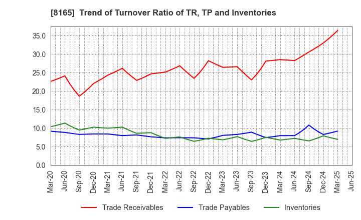 8165 SENSHUKAI CO.,LTD.: Trend of Turnover Ratio of TR, TP and Inventories