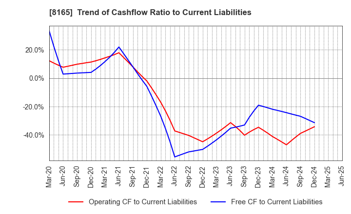 8165 SENSHUKAI CO.,LTD.: Trend of Cashflow Ratio to Current Liabilities