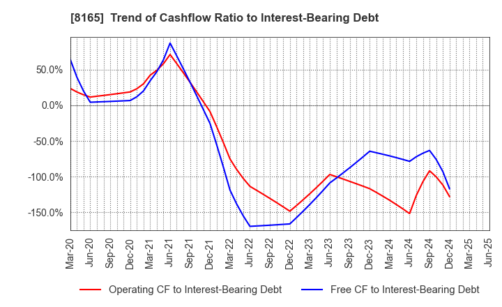 8165 SENSHUKAI CO.,LTD.: Trend of Cashflow Ratio to Interest-Bearing Debt