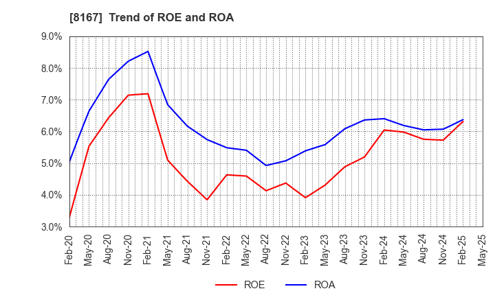 8167 RETAIL PARTNERS CO.,LTD.: Trend of ROE and ROA