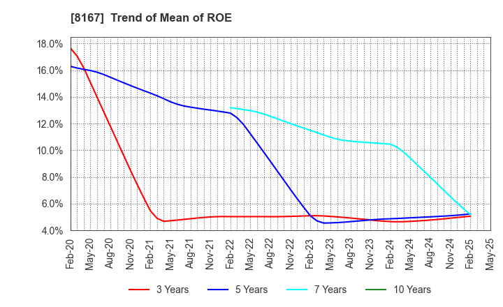 8167 RETAIL PARTNERS CO.,LTD.: Trend of Mean of ROE