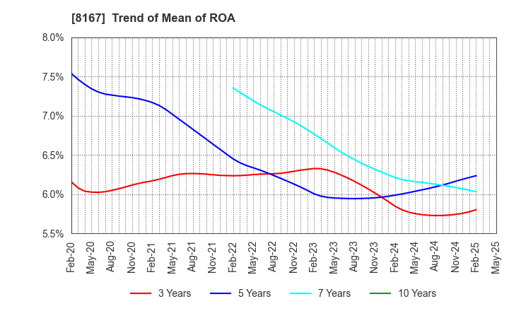 8167 RETAIL PARTNERS CO.,LTD.: Trend of Mean of ROA