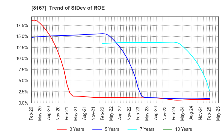 8167 RETAIL PARTNERS CO.,LTD.: Trend of StDev of ROE