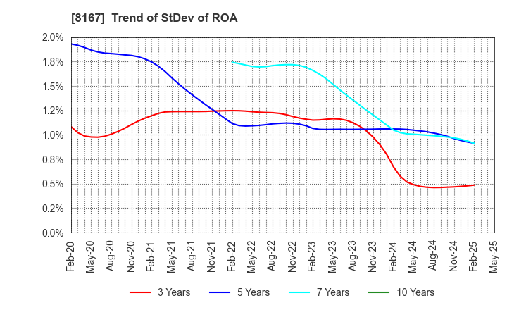 8167 RETAIL PARTNERS CO.,LTD.: Trend of StDev of ROA