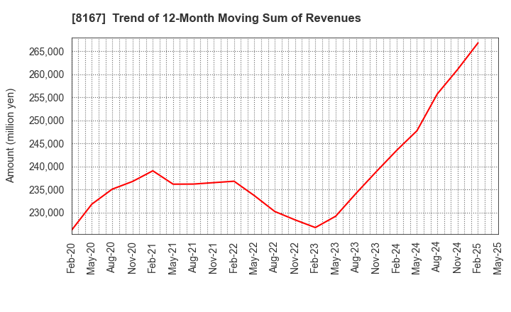 8167 RETAIL PARTNERS CO.,LTD.: Trend of 12-Month Moving Sum of Revenues