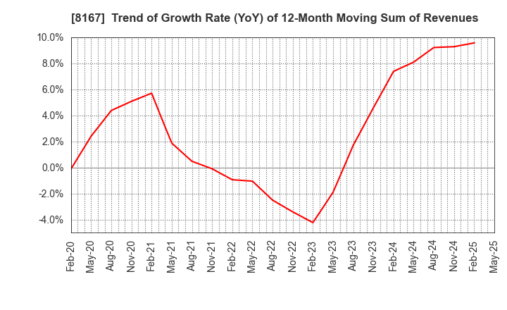 8167 RETAIL PARTNERS CO.,LTD.: Trend of Growth Rate (YoY) of 12-Month Moving Sum of Revenues