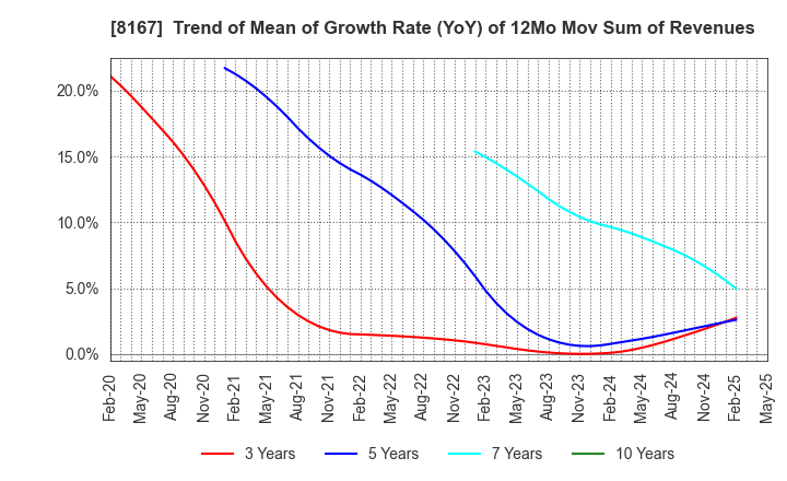 8167 RETAIL PARTNERS CO.,LTD.: Trend of Mean of Growth Rate (YoY) of 12Mo Mov Sum of Revenues