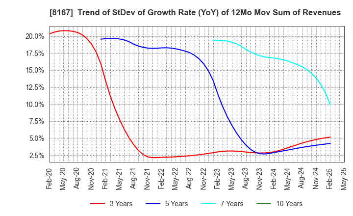 8167 RETAIL PARTNERS CO.,LTD.: Trend of StDev of Growth Rate (YoY) of 12Mo Mov Sum of Revenues