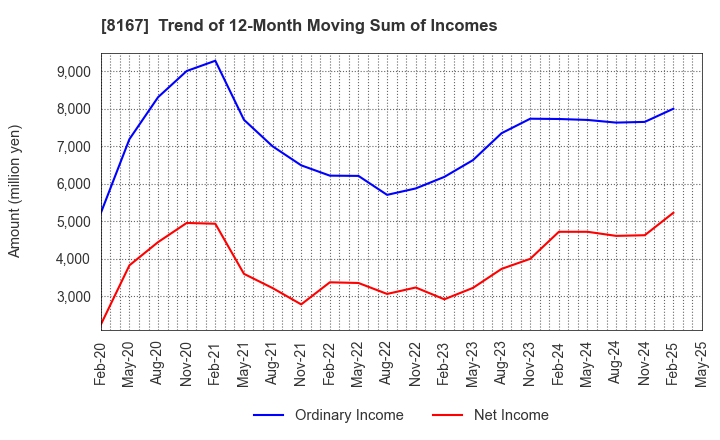 8167 RETAIL PARTNERS CO.,LTD.: Trend of 12-Month Moving Sum of Incomes