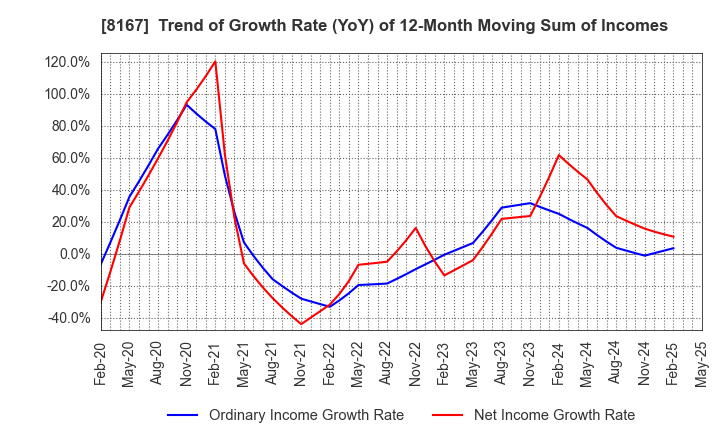 8167 RETAIL PARTNERS CO.,LTD.: Trend of Growth Rate (YoY) of 12-Month Moving Sum of Incomes