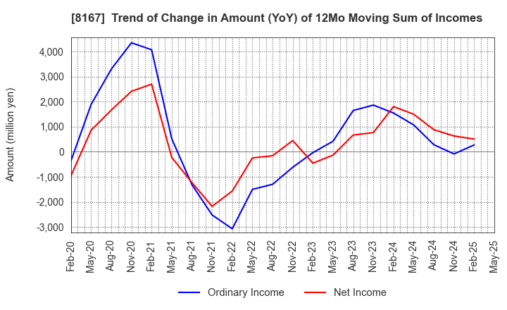 8167 RETAIL PARTNERS CO.,LTD.: Trend of Change in Amount (YoY) of 12Mo Moving Sum of Incomes