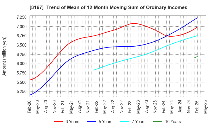 8167 RETAIL PARTNERS CO.,LTD.: Trend of Mean of 12-Month Moving Sum of Ordinary Incomes
