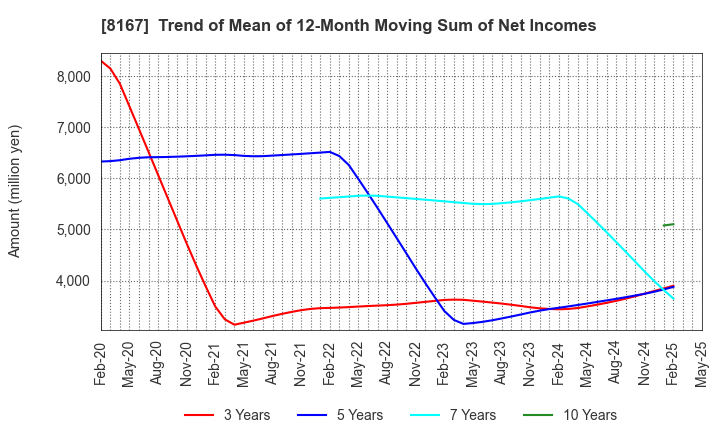 8167 RETAIL PARTNERS CO.,LTD.: Trend of Mean of 12-Month Moving Sum of Net Incomes