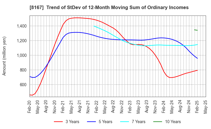 8167 RETAIL PARTNERS CO.,LTD.: Trend of StDev of 12-Month Moving Sum of Ordinary Incomes