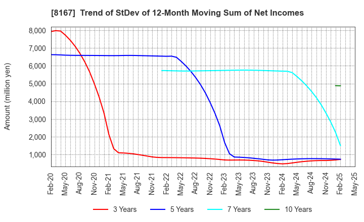 8167 RETAIL PARTNERS CO.,LTD.: Trend of StDev of 12-Month Moving Sum of Net Incomes